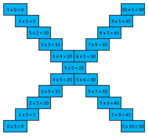 Multiplication Fives