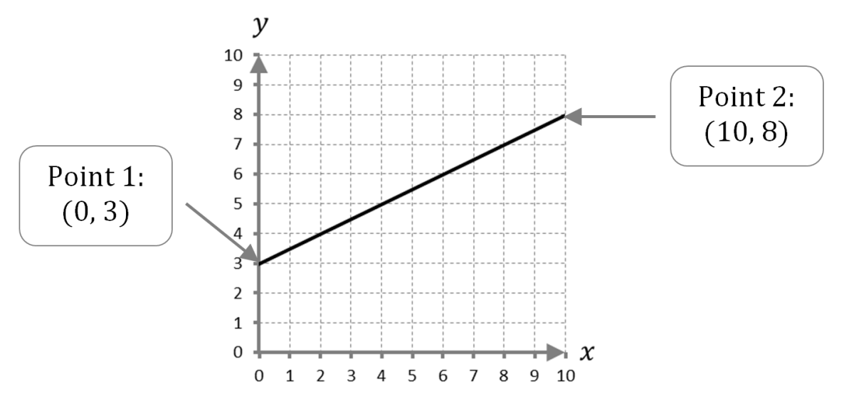 Right Line Math Tips for Finding the Slope of a Straight Line | Improve Your Math Fluency