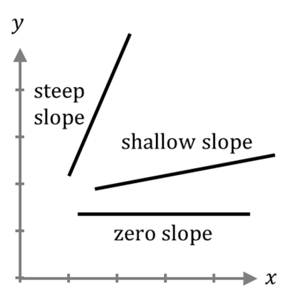 Tips for Finding the Slope of a Straight Line | Improve Your Math Fluency
