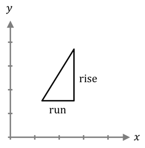 Slope Triangle
