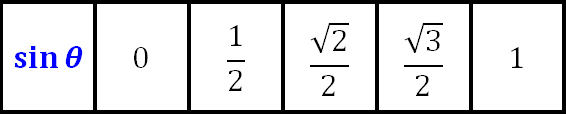 Trig Table sine