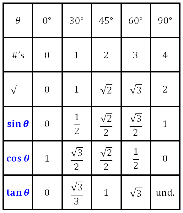 Trig Table Tips