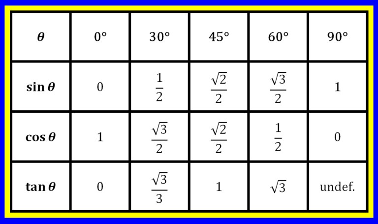 Trig Memory Memory Tip for Sine, Cosine, and Tangent of Special Angles ...